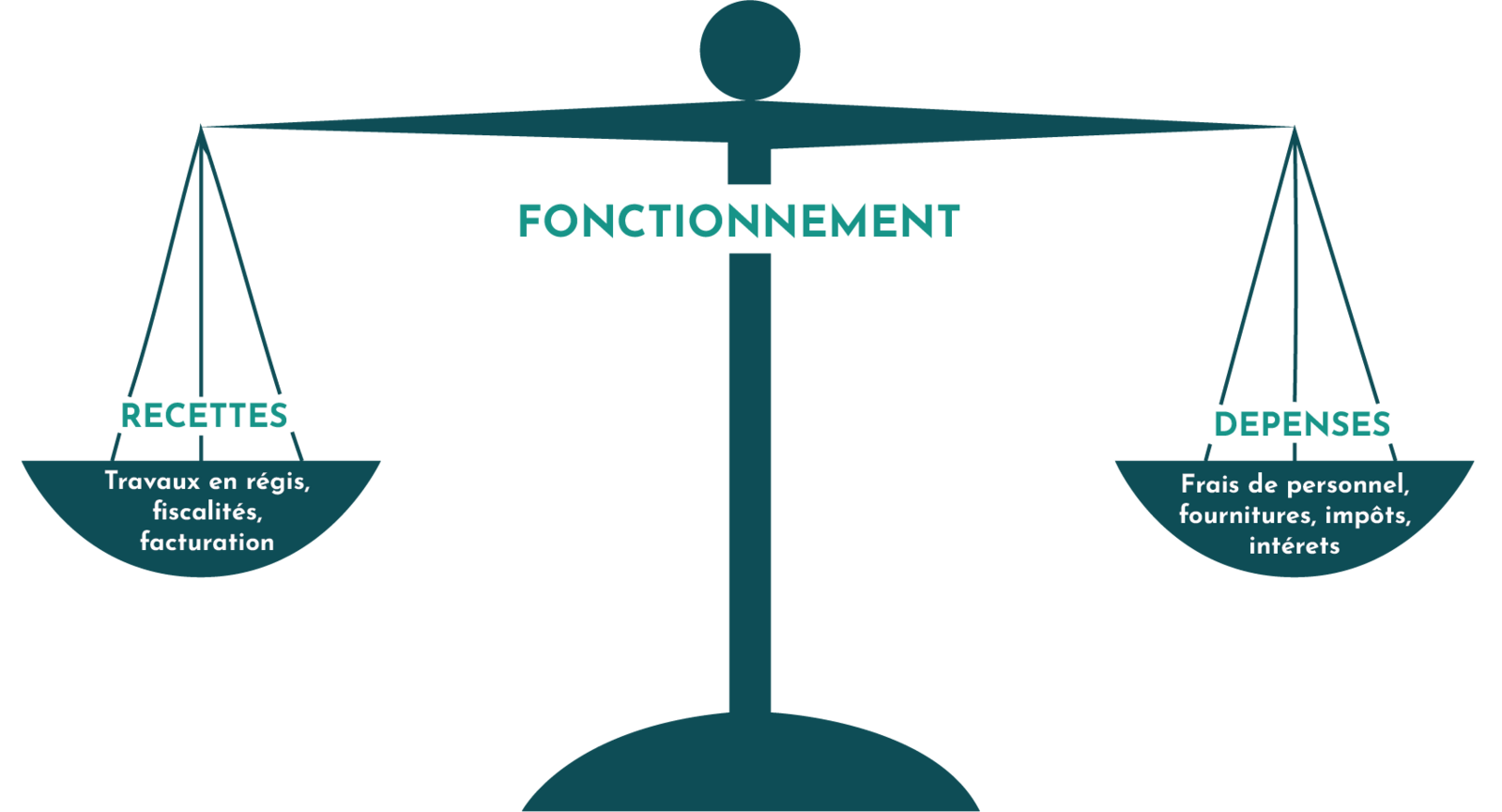 Schéma de l'organisation financière